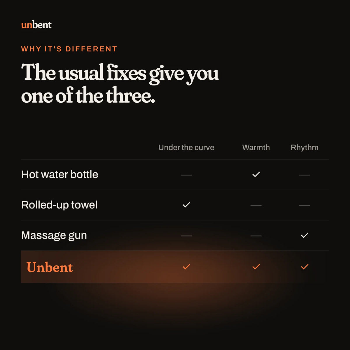 Comparison of Unbent with a hot water bottle, a rolled-up towel and a massage gun